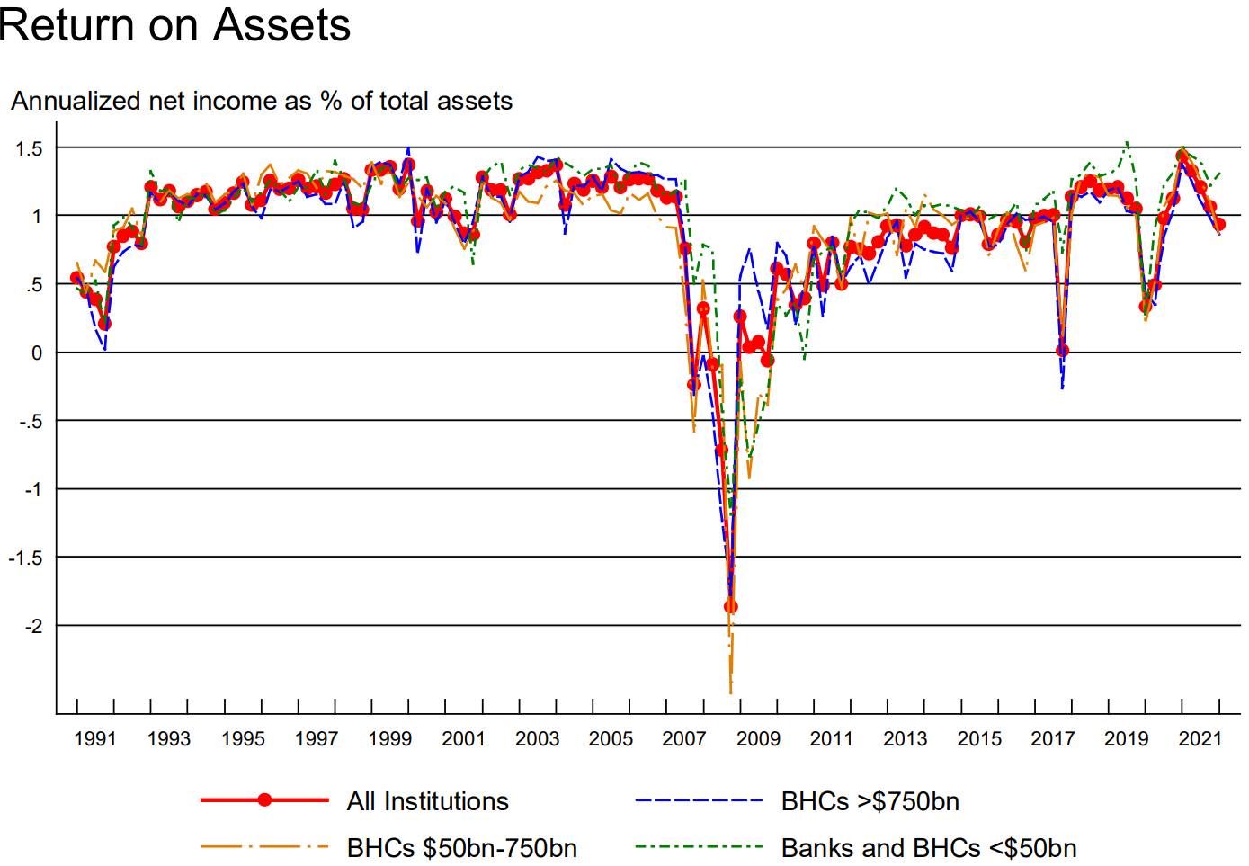 return on assets